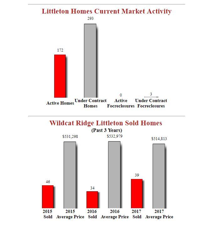 Wildcat Ridge Littleton Homes December Update